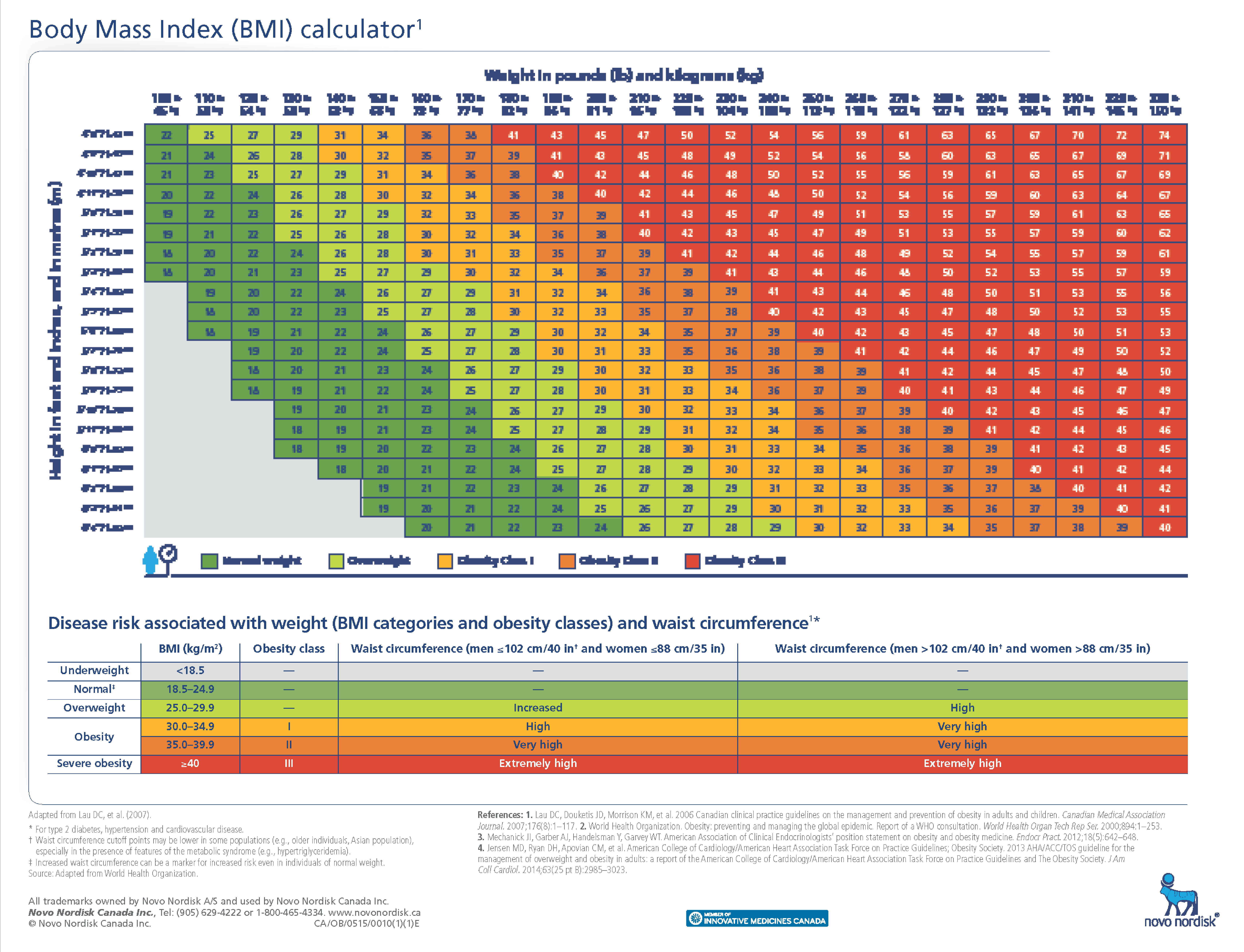 Obesity management resources